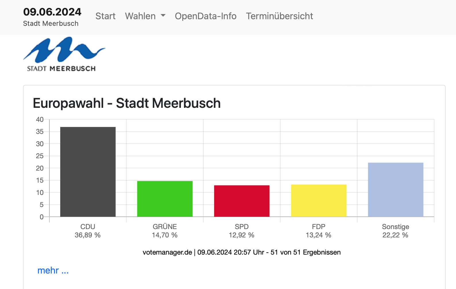 Wahlergebnis Stadt Meerbusch