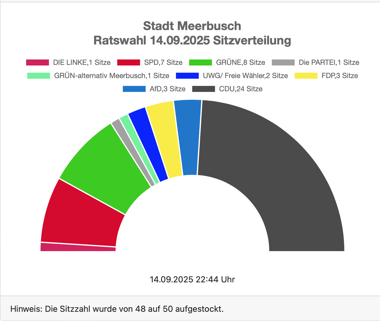 Sitzverteilung im Stadtrat Meerbusch 2025 bis 2030