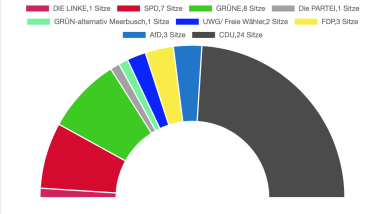 Sitzverteilung im Stadtrat Meerbusch 2025 bis 2030